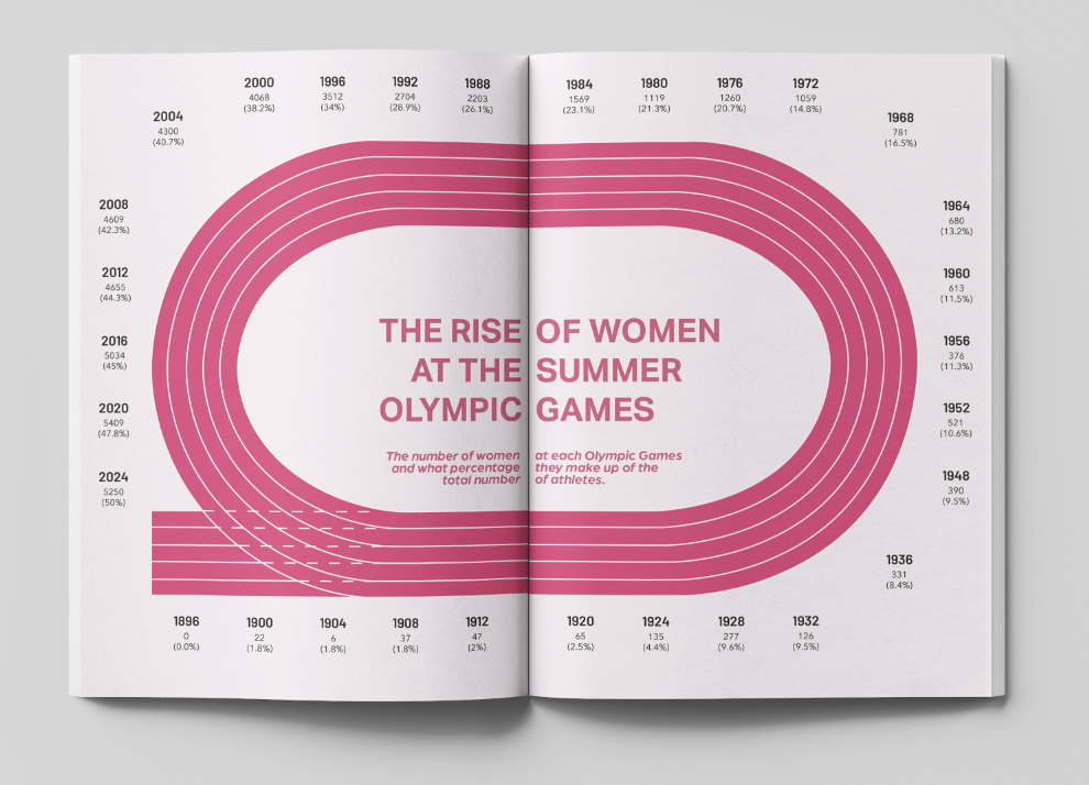 Editorial data visualisation showing women’s participation in the Summer Olympic Games